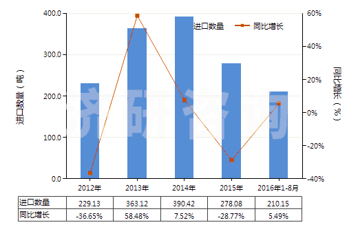 2012-2016年8月中國(guó)自身或與金屬粘合劑混合未燒結(jié)金屬碳化物(HS38243000)進(jìn)口量及增速統(tǒng)計(jì)